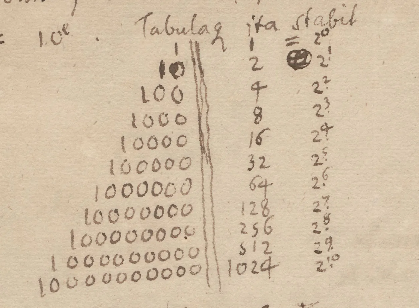 Leibniz’s handwritten table of powers of two written in binary, next to a centimetre ruler.